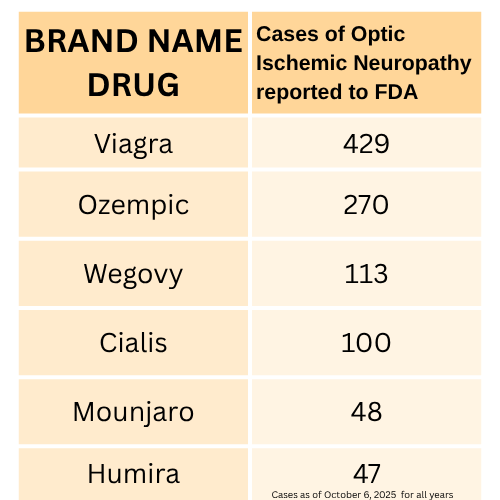 Chart Showing Number of cases of ischemic optic neuropathy reported to FDA by Brand name