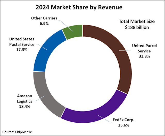 FedEx, UPS lose parcel market share to big retailers, smaller couriers