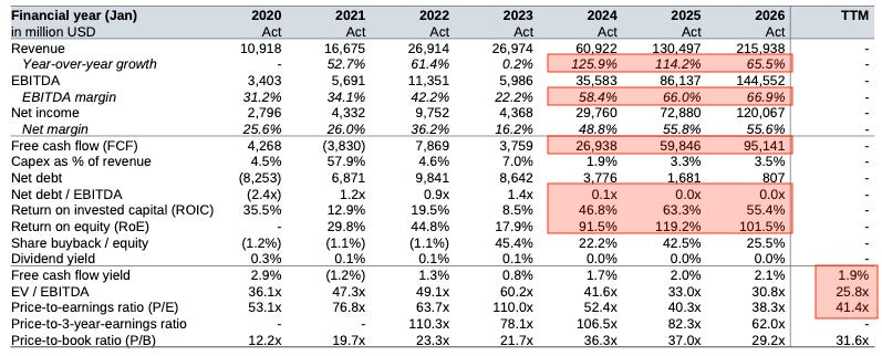 NVIDIA financial metrics from 2020–2026 showing explosive revenue growth, expanding margins, industry-leading free cash flow, improving ROIC, minimal net debt and premium valuation supported by exceptional business quality.