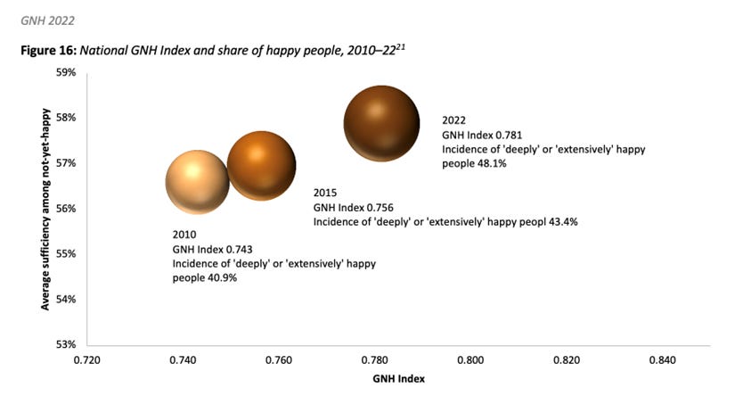 Figure of National GNH Index and share of happy people 2010-2022 showing improvement in the average sufficiency among not-yet-happy between 2010 and 2022 Figure of National GNH Index and share of happy people 2010-2022 showing improvement in the average sufficiency among not-yet-happy between 2010 and 2022