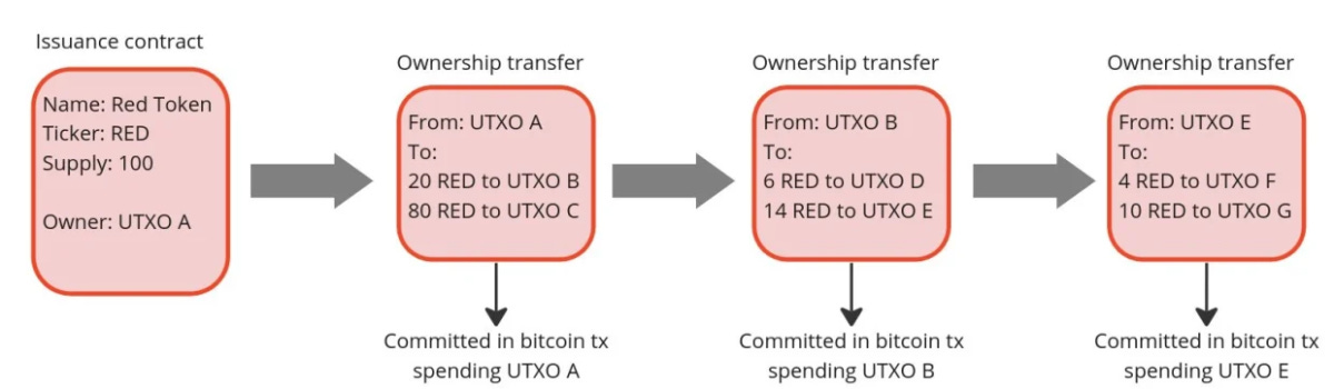With the RGB protocol, users can allocate altcoins to Bitcoin UTXOs, enabling stablecoins transfers on the Lightning Network and more. With the RGB protocol, users can allocate altcoins to Bitcoin UTXOs, enabling stablecoins transfers on the Lightning Network and more.