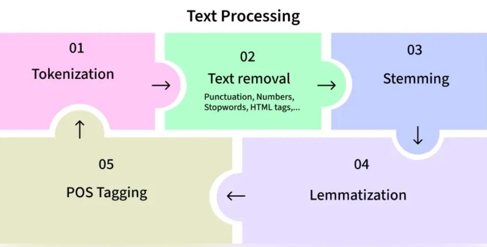 The NLP Basics I Ignored (And paid for in my first Project 😅)