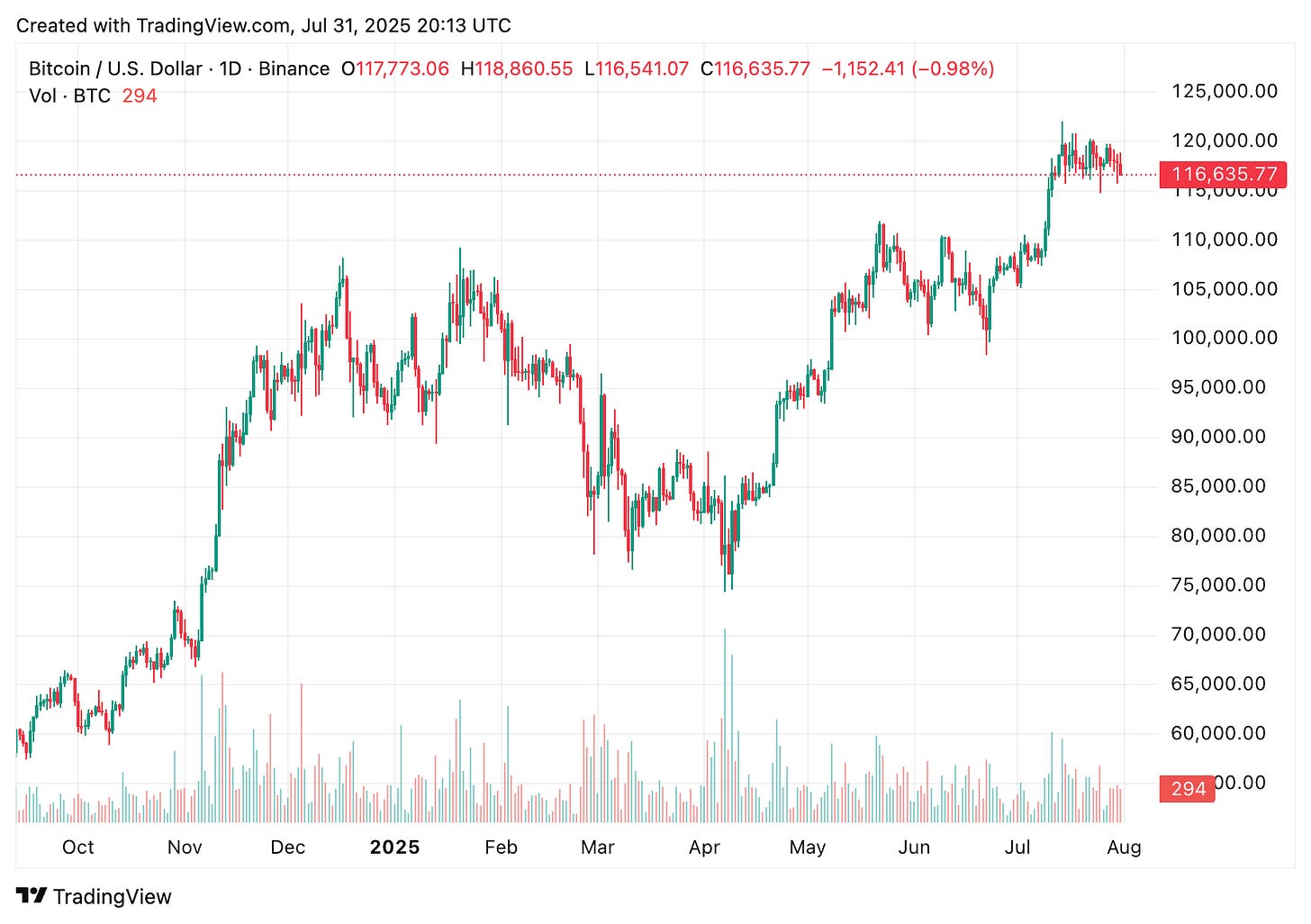 TradingView chart TradingView chart