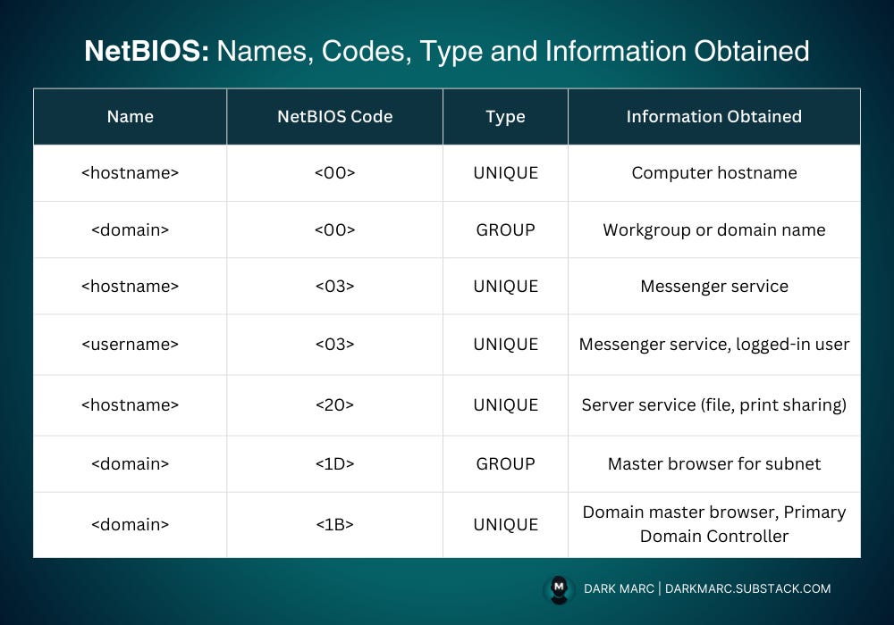 Netbios Domain Name Examples The Complete Guide to Enumeration (Ethical Hacking)