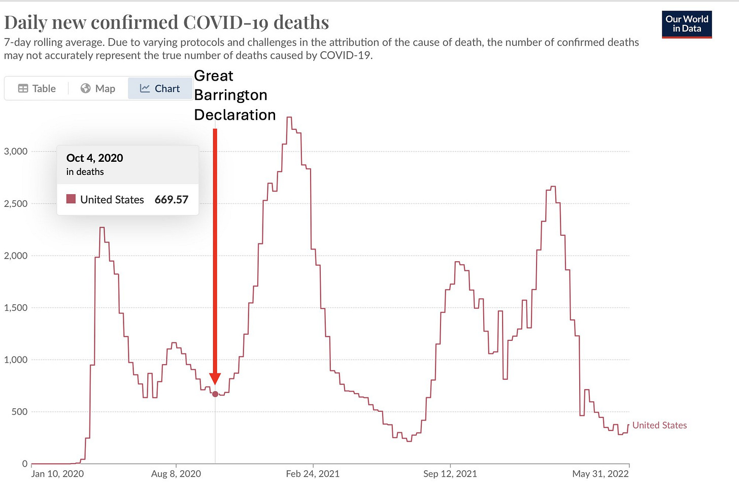 Screenshot of a timeline chart shared by Bob Morris, MD, PhD (@rdmorris) on Twitter/X on October 4th, 2024. The chart is titled, "Daily new confirmed COVID-19 deaths," and it mentions, "7-day rolling average. Due to varying protocols and challenges in the attribution of the cause of death, the number of confirmed deaths may not accurately represent the true number of deaths caused by COVID-19." It shows a large red arrow for the Great Barrington Declaration on October 4th, 2020, during a significant level of COVID deaths (listed as 669.57) and ahead of the largest spike on the chart. This largest spike reaches upwards of 3,000 in COVID-19 deaths. The Y-axis ranges from 0 to 3,000. There are five total spikes represented on the chart; first is between 2,000 and 2,500, second is between 1,000 and 1,500, third is significantly over 3,000, fourth is between 1,500 and 2,000, and fifth is between 2,500 and 3,000. The numbers only drop down below 500 twice, once in the summer of 2021 and the late spring of 2022. The dates marked on the X-axis are Jan 10, 2020, Aug 8, 2020, Feb 24, 2021, Sep 12, 2021, and May 31, 2022 and do not directly correlate to the X-axis data spikes. The spikes are generally distributed months apart from each other. The chart represents United States data. The point of this chart is to show their claims about protection from infection proved to be extremely wrong.