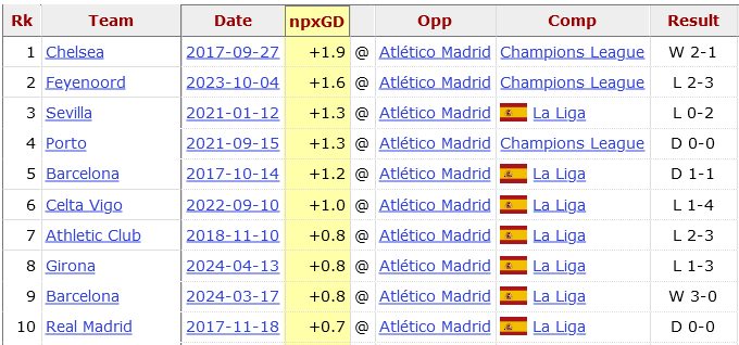 Best non-penalty xG difference performances at Atletico Madrid since 2017