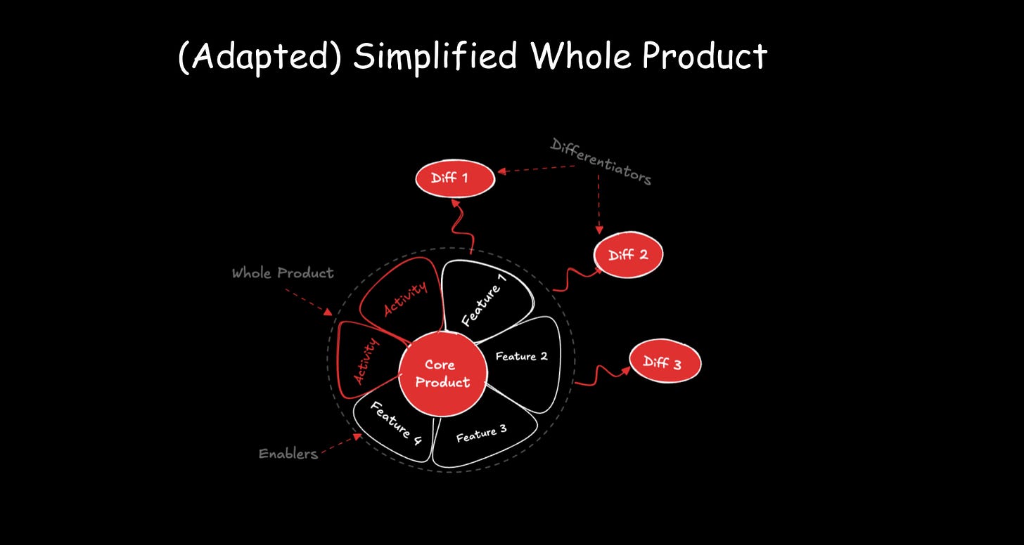 Adapted Whole Product Model with differentiators Adapted Whole Product Model with differentiators
