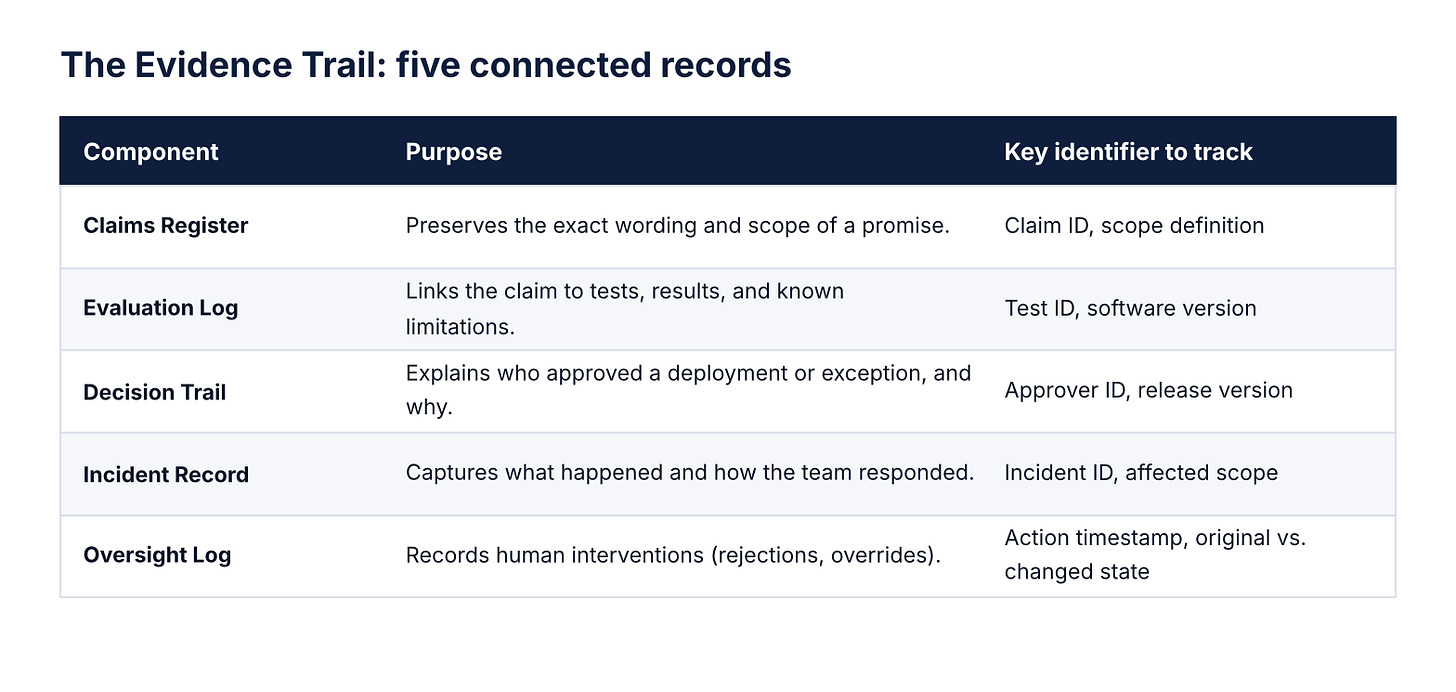 Five connected Evidence Trail records with their purpose and key identifier Five connected Evidence Trail records with their purpose and key identifier