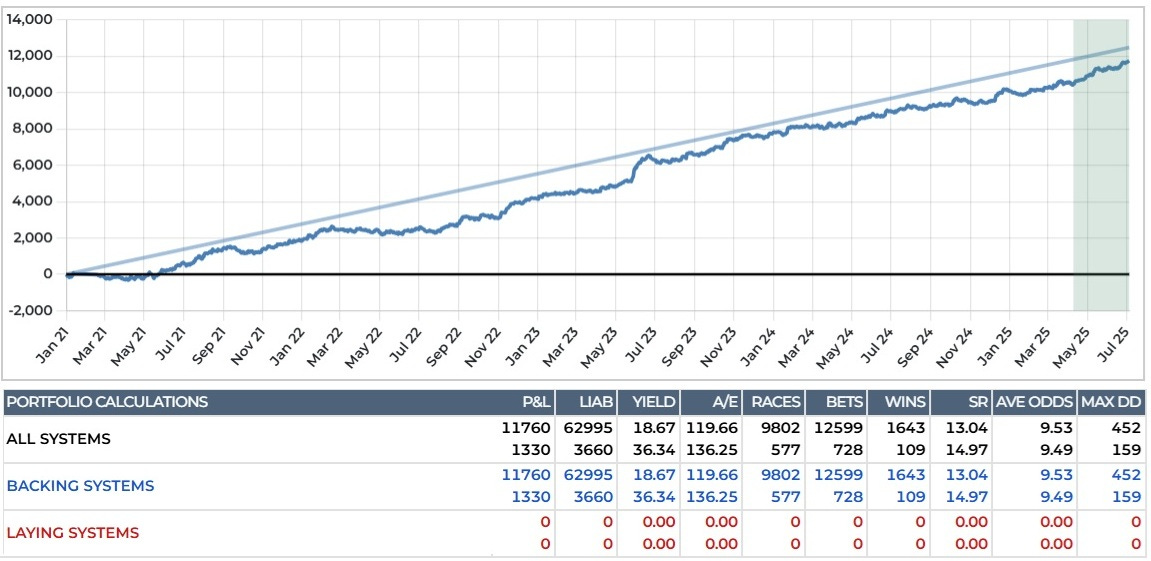 automated betting