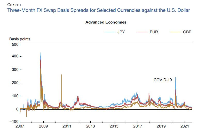 Why is FX Swap Spread Important