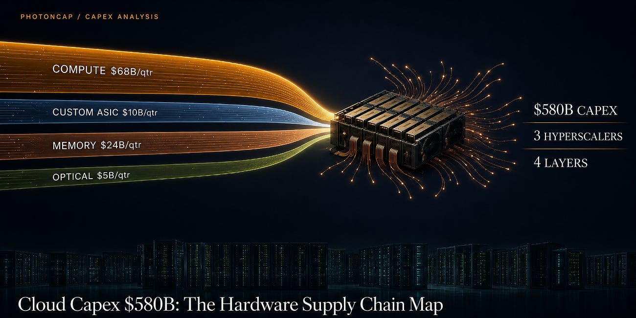 The Real Beneficiaries of Azure +40%, AWS +28%, GCP +63%: The Hardware Supply Chain Map Behind $580B in Cloud Capex
