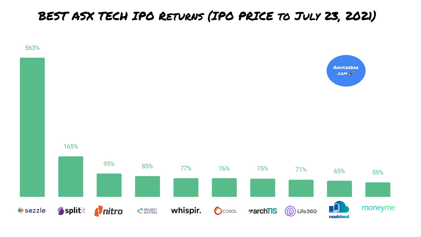 Best ASX tech IPO returns since 2021