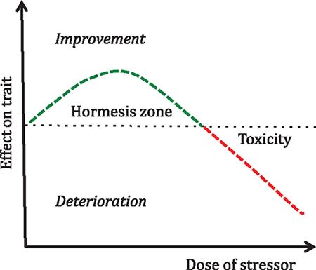 Falkenblog: Antifragility is just Hormesis (to the extent it works)