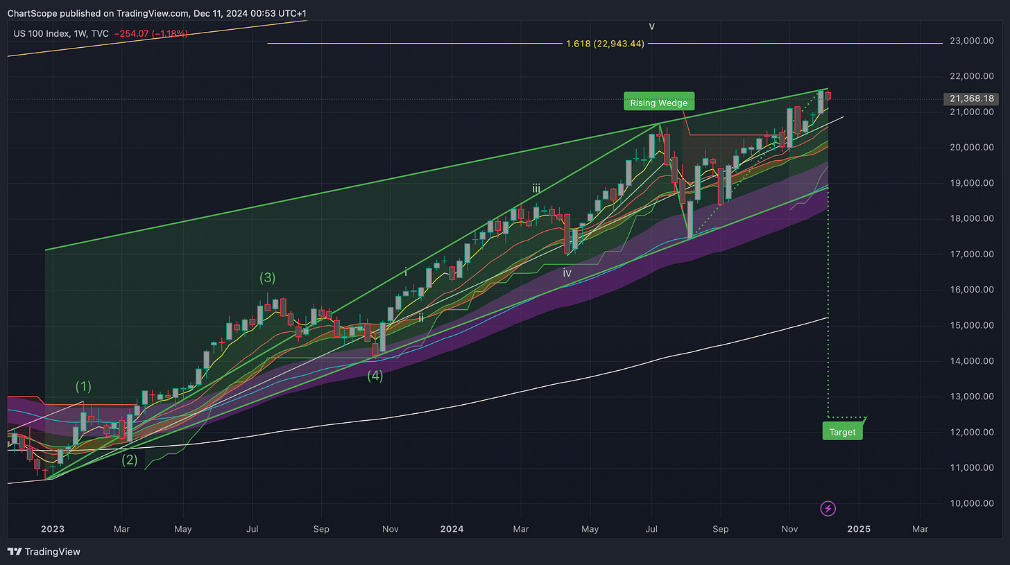 SPX and Nasdaq at Resistance: The Start of a Bigger Market Shift? Key technical patterns and the role of mega-cap tech stocks like MSFT, NVDA, META, and AAPL suggest this may not be the end of the rally, but the beginning of something significant.