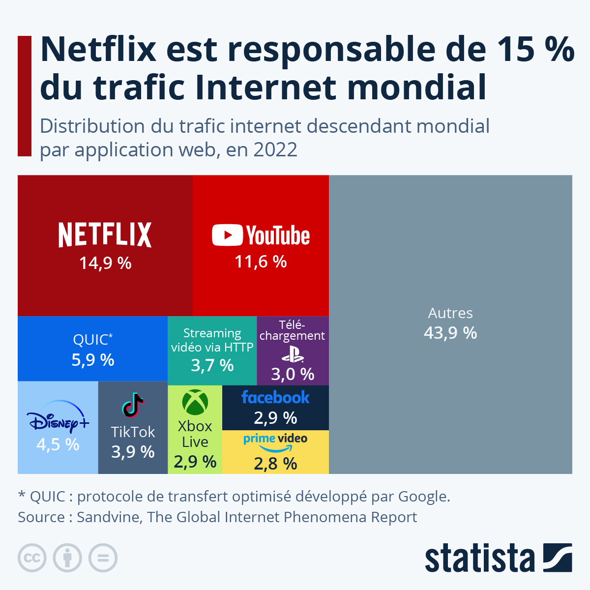 Infographie: Les principaux générateurs de trafic Internet dans le monde | Statista