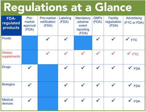 Dietary supplements are regulated by FDA and FTC | Council for Responsible  Nutrition