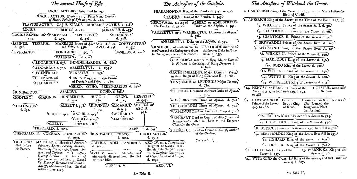 May be an image of ‎text that says '‎ancient Houfe EAe livedin Rame ACTTUS. inceof 410 LUCIUS RENESTUS 4nSceffors SABINUS. Guelpbr. Franks d. 425- ALPHORISIUS 430. SEVERIANUS. Franks Anceftors ACHARINUS 58 Witekind VAUBERTUS Be Great. OF Mifelle. Mefelle. Birth WAMBERTU CONSTANTIUS 90. ฮลพะ BASILIUS. 564- Time GUNDELHARDUS. REGENFRIED Birth Carioingian Chrilt AELHARDUS, 655 d . eofEfePrince HUNIBALDUS. GODFREY. Domus OTHO. BERENGARIUS 4. lived Prince HUNIBERTUS. ADELONGUS. 8gt. ENNDISIUS 90. 256. Sawong HUGO SIEGFRIED. ARDUINUS. Domus, furnamel م 350. THEOBALD. GERHARD. ALMERICUS ADELBERTUS Duke Duke THEODORIC. CONRAD. 741 allo BONIFACIUS, HUGO ofKent. RONIX married Guripor. Matbuldis HULDERICUS GUELPH. ftill Sa美sa] King AZO. 633- Tabir 691. King នរ Talle‎'‎