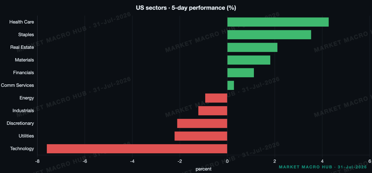 US sector performance US sector performance
