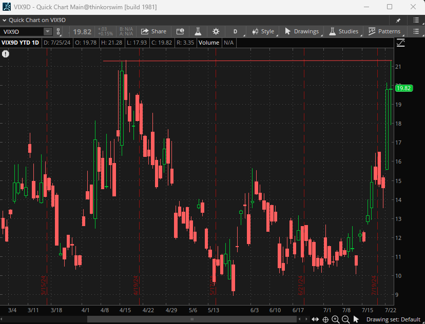 Fed/NFP/Giga Tech Earnings Vol Trades