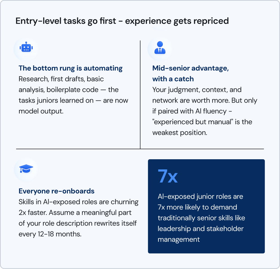 Infographic showing how AI automates junior tasks while increasing demand for senior skills