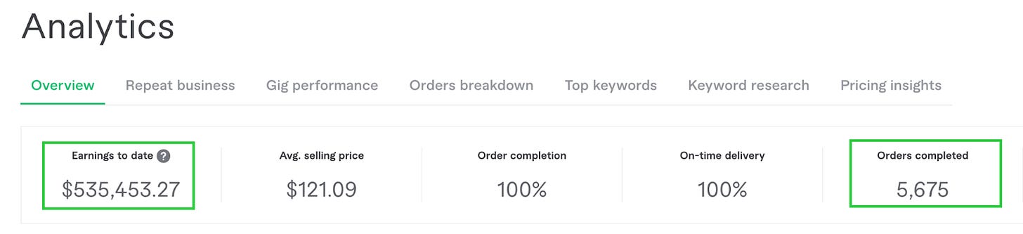From Zero to $500K on Fiverr. 5 Lessons I learned from 5,650+ Projects