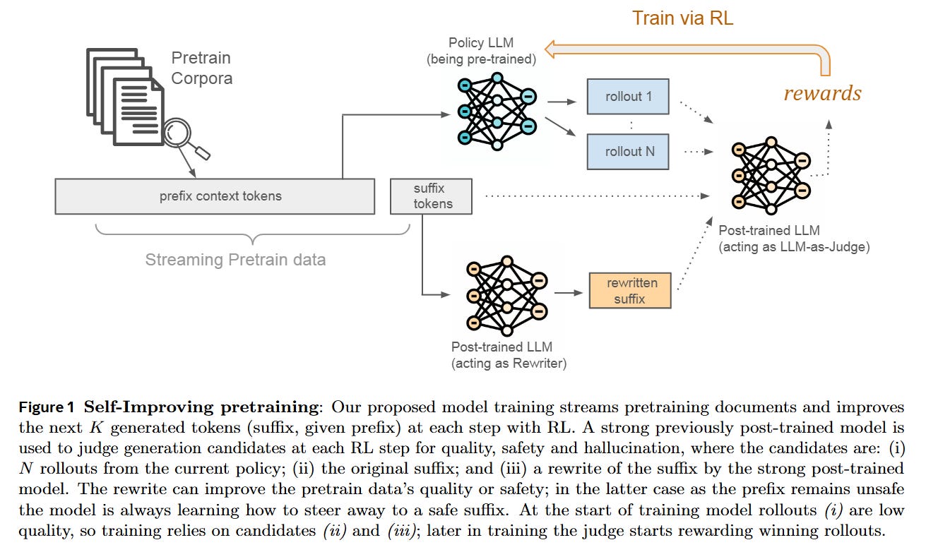 Self-Improving Pretraining: using post-trained models to pretrain ...