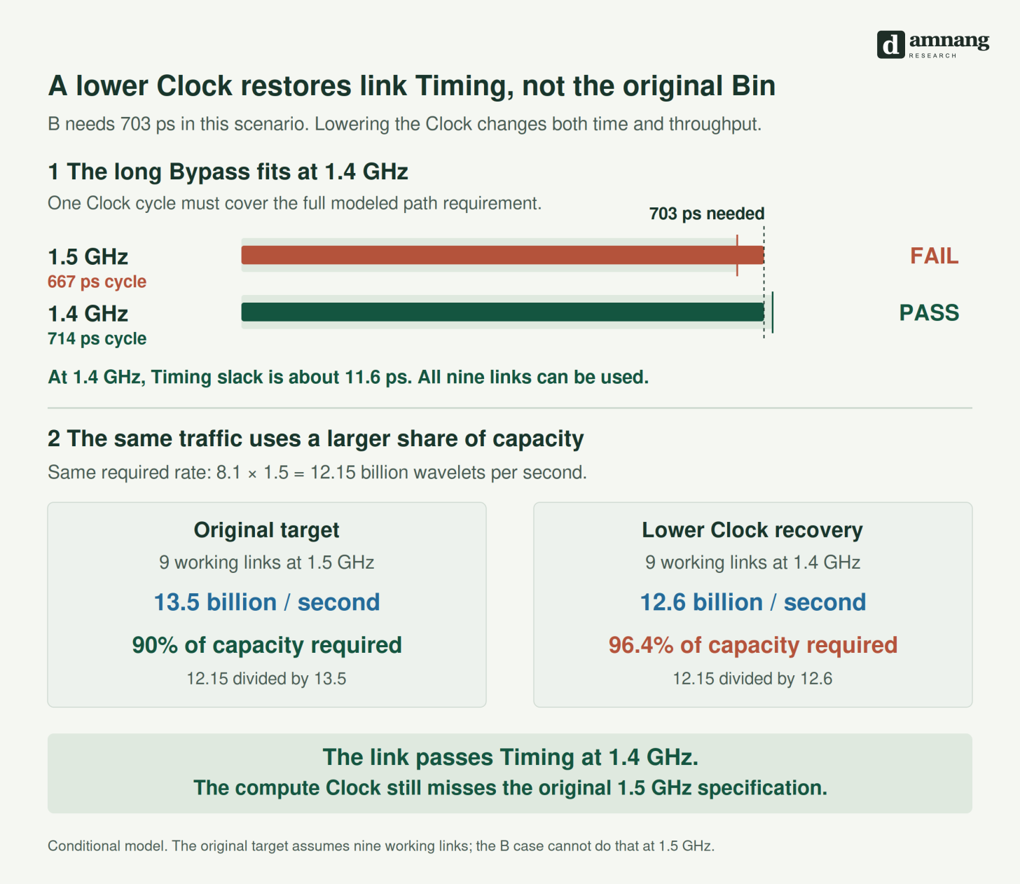 At 1.4 GHz the modeled 703 ps path passes Timing, while the same traffic requires 96.4 percent of link capacity and the original 1.5 GHz compute Bin is missed.