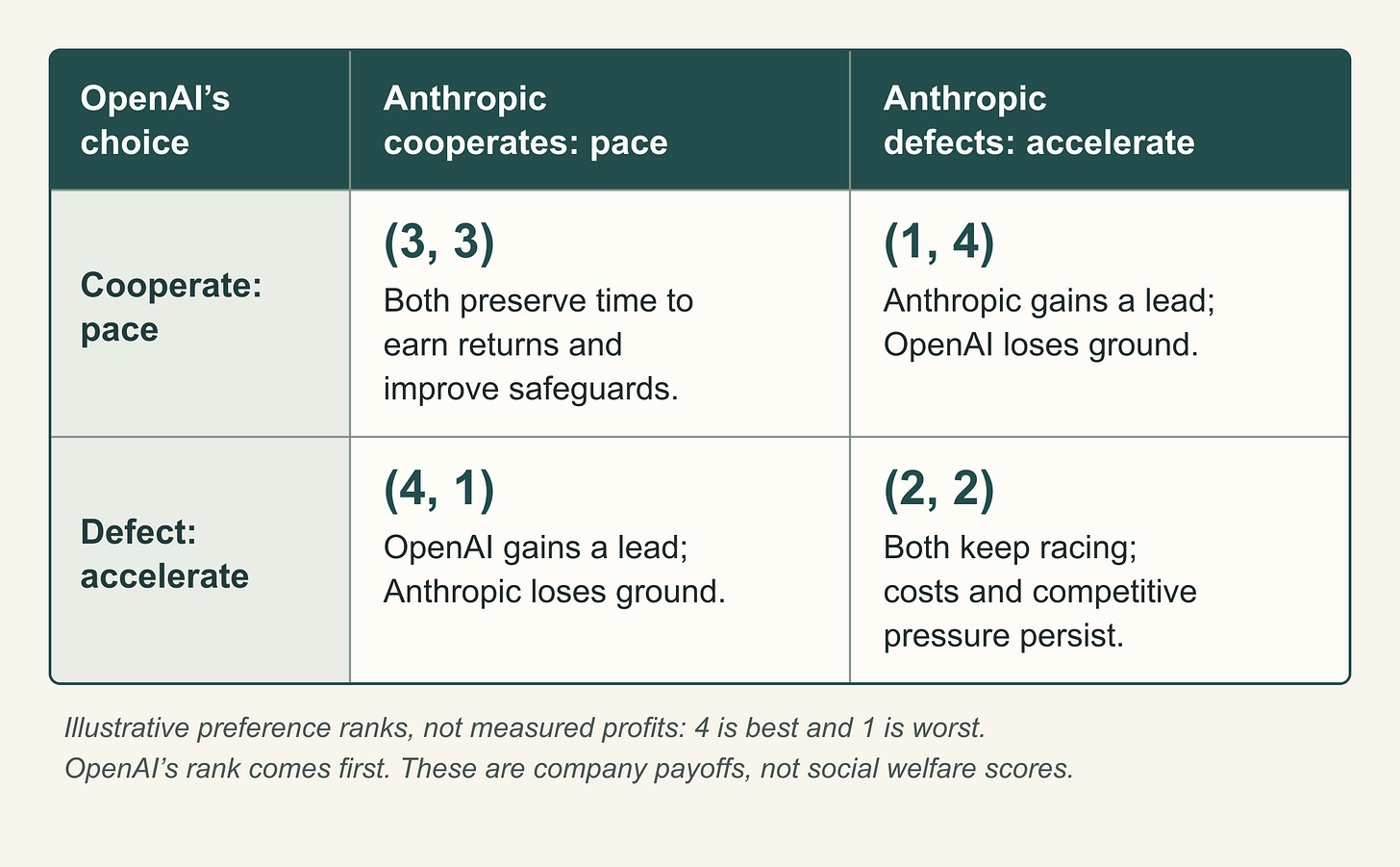 Illustrative prisoner’s dilemma. OpenAI’s payoff comes first: both pace (3, 3); OpenAI paces and Anthropic accelerates (1, 4); OpenAI accelerates and Anthropic paces (4, 1); both accelerate (2, 2). Illustrative prisoner’s dilemma. OpenAI’s payoff comes first: both pace (3, 3); OpenAI paces and Anthropic accelerates (1, 4); OpenAI accelerates and Anthropic paces (4, 1); both accelerate (2, 2).