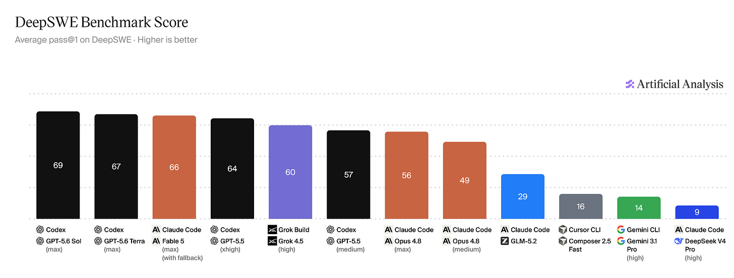 Benchmark: Grok at the level of Claude Opus 4.8 Benchmark: Grok at the level of Claude Opus 4.8
