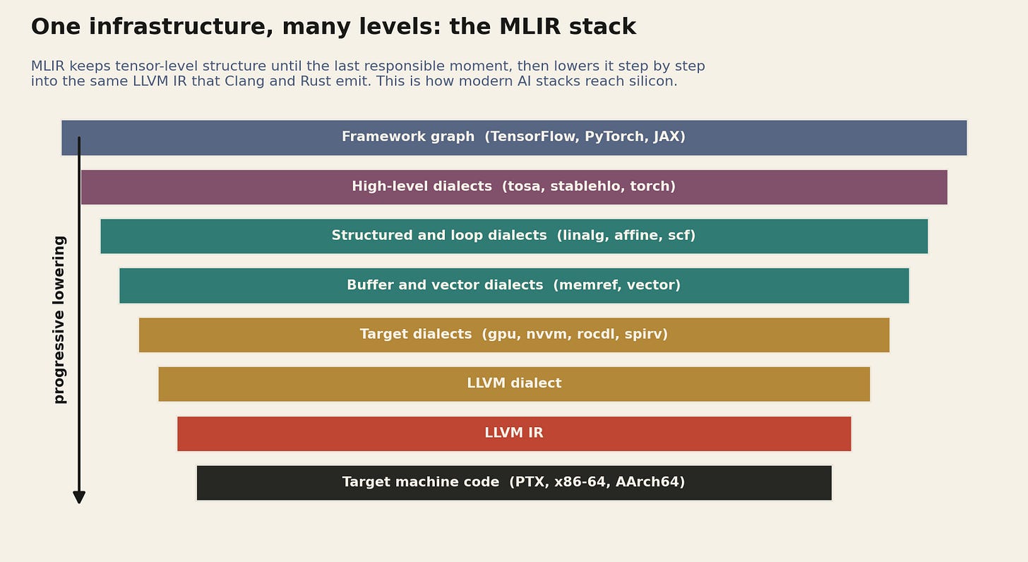 Layered stack showing MLIR progressive lowering from framework graph through high-level dialects, structured and loop dialects, buffer and vector dialects, target dialects, the LLVM dialect, LLVM IR, and finally target machine code. Layered stack showing MLIR progressive lowering from framework graph through high-level dialects, structured and loop dialects, buffer and vector dialects, target dialects, the LLVM dialect, LLVM IR, and finally target machine code.