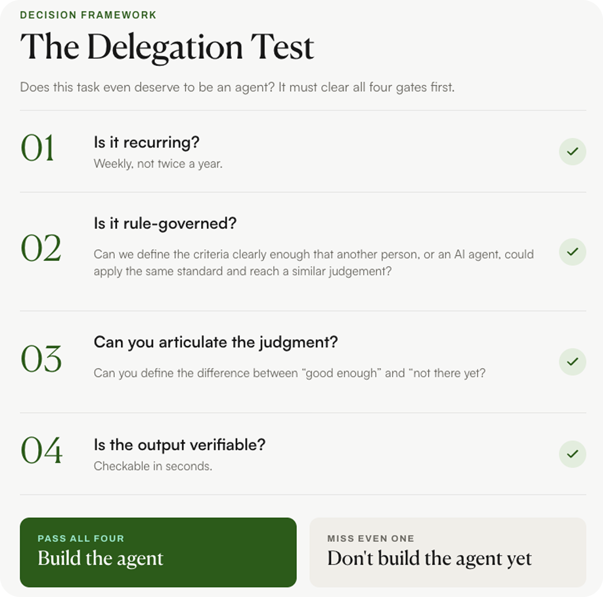 The Delegation Test decision framework showing four gates for deciding when to build an AI agent: is it recurring, rule-governed, can you articulate the judgment, and is the output verifiable — pass all four to build, miss one and don't build yet.