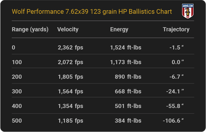 Wolf Performance 7.62x39 123 grain HP Ballistics table