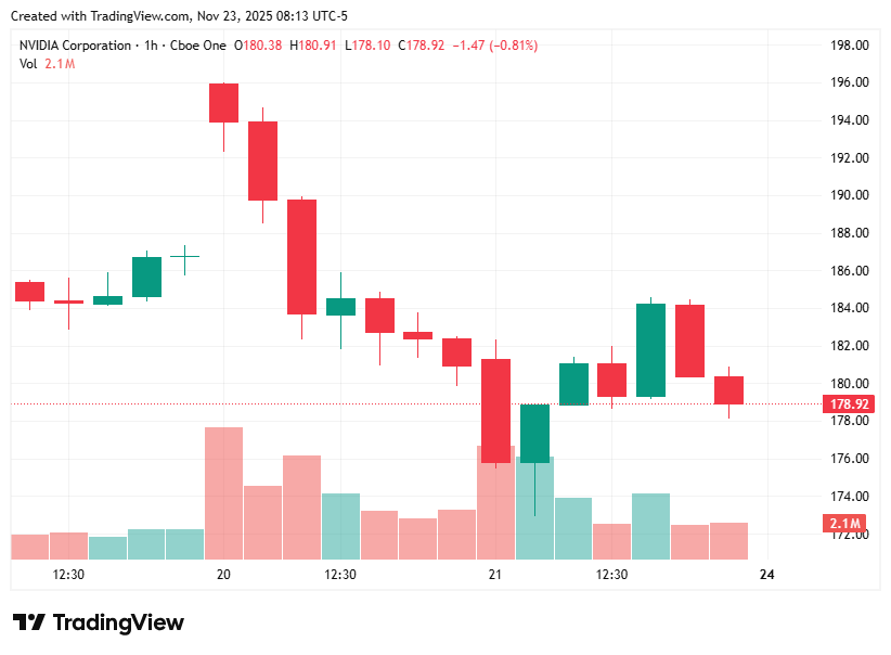 TradingView candlestick chart showing Nvidia’s stock price drop following its post-earnings spike, used to highlight volatility and rising investor concerns about a potential AI bubble.