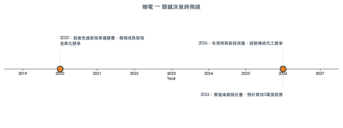 圖 2：關鍵決策時間線（資料來源：UMC 2026 Q1 法說、公司公告、作者整理）