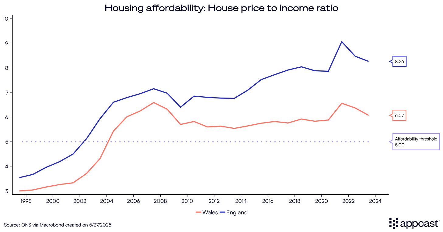 Chart showing the house price to income ratio in Wales versus England from 1998 to 2023. The affordability threshold is 5.00, but both areas' indexes are far above that. Chart showing the house price to income ratio in Wales versus England from 1998 to 2023. The affordability threshold is 5.00, but both areas' indexes are far above that.