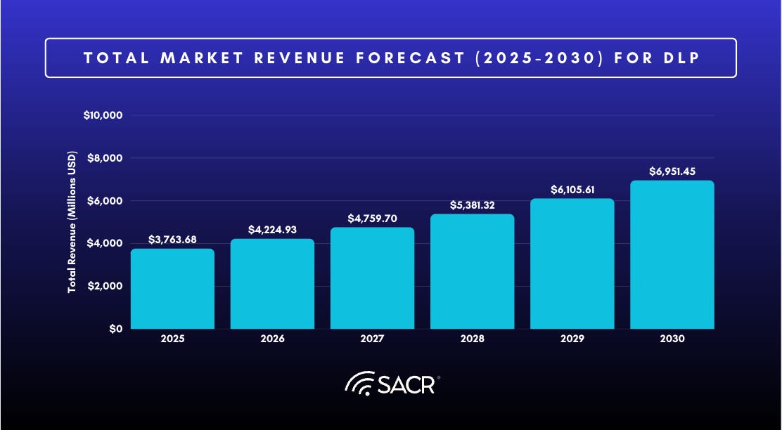 Data Loss Prevention DLP Market Share estimates for 2025