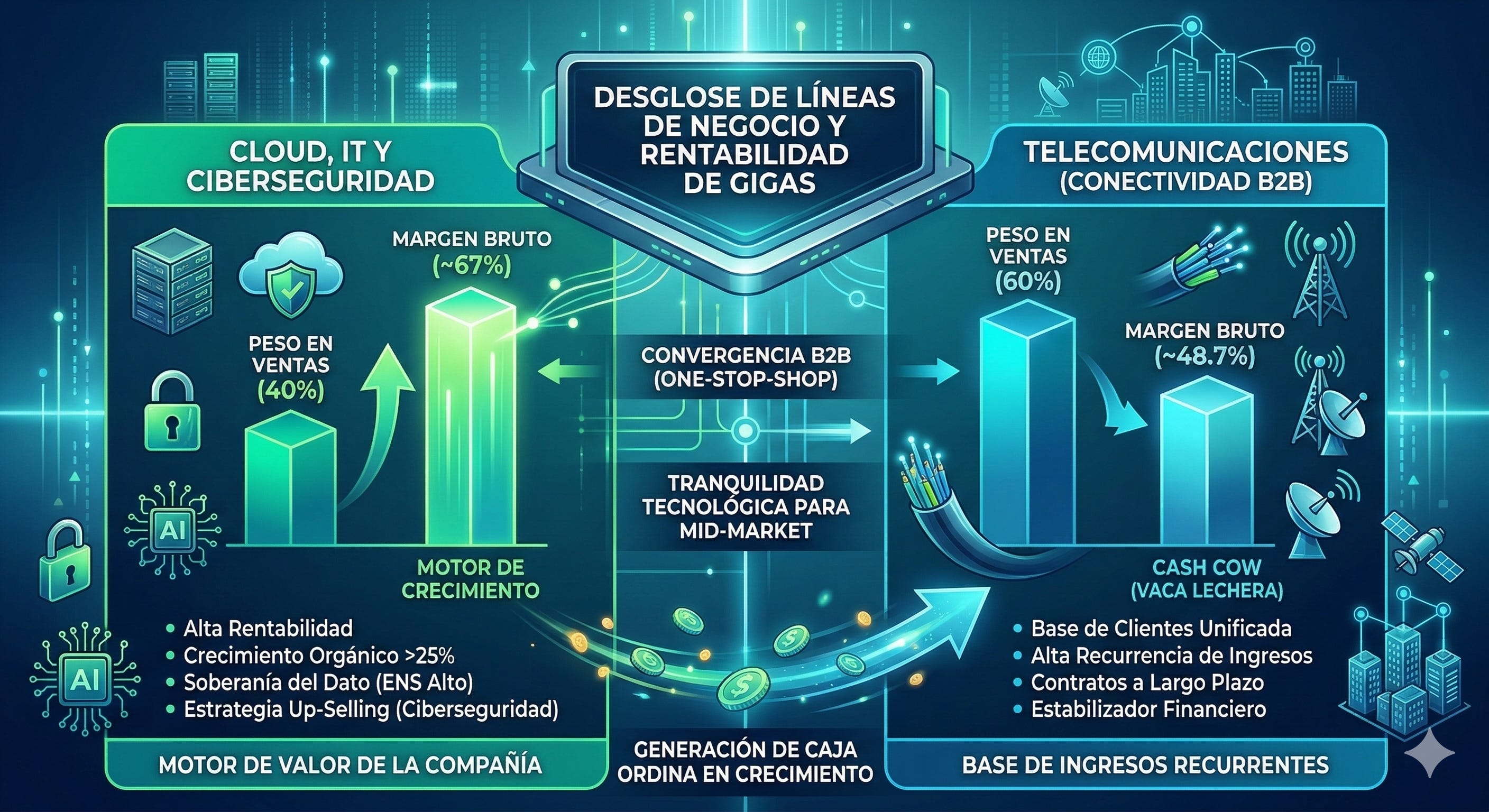 TESIS: Gigas Hosting - El Substack de @EnsayoBursatil