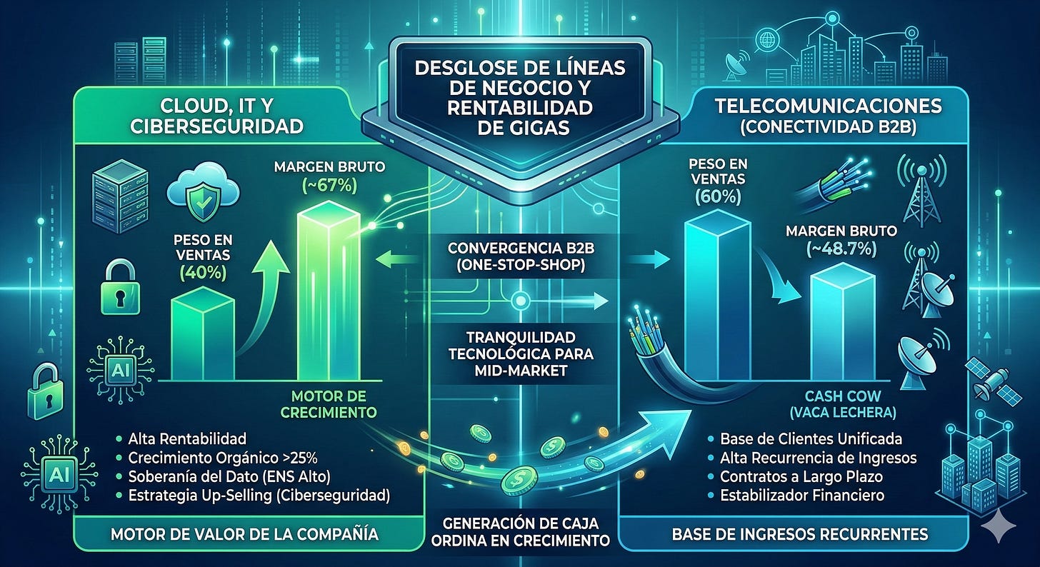 TESIS: Gigas Hosting - El Substack de @EnsayoBursatil