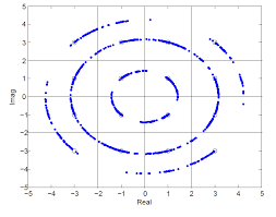 4: 16-QAM constellation rotated by phase noise. | Download Scientific Diagram 4: 16-QAM constellation rotated by phase noise. | Download Scientific Diagram