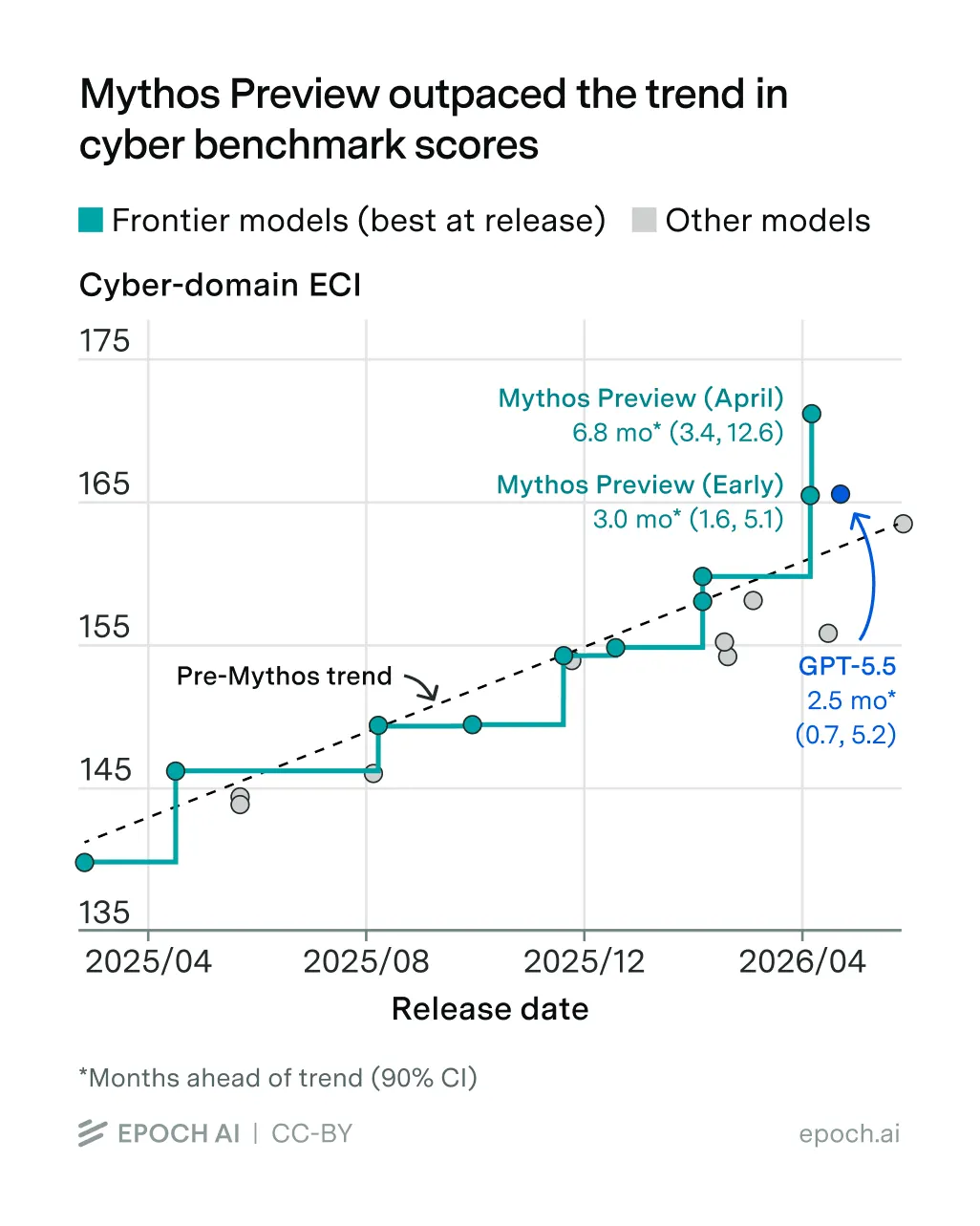 Epoch AI scatter plot titled ”Mythos Preview outpaced the trend in cyber benchmark scores,” showing Cyber-domain ECI scores (y-axis, 135–175) for frontier and other AI models from April 2025 to mid-2026. A dashed pre-Mythos trend line rises gradually, while frontier models (teal) follow a staircase pattern above it. Mythos Preview (April) reaches ~170, an estimated 6.8 months ahead of trend (90% CI: 3.4–12.6); Mythos Preview (Early) scores ~164, about 3.0 months ahead (CI: 1.6–5.1); GPT-5.5 scores ~154, about 2.5 months ahead (CI: 0.7–5.2).