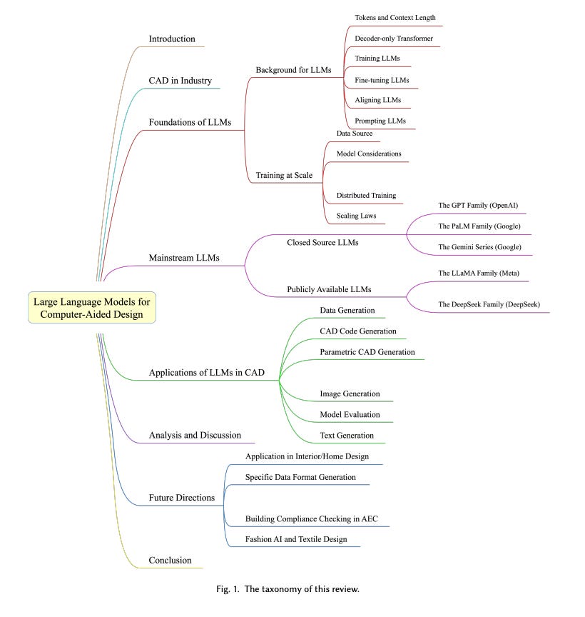 Image showing a taxonomy diagram of Large Language Models for CAD, covering foundations, applications, BIM workflows, and AEC automation