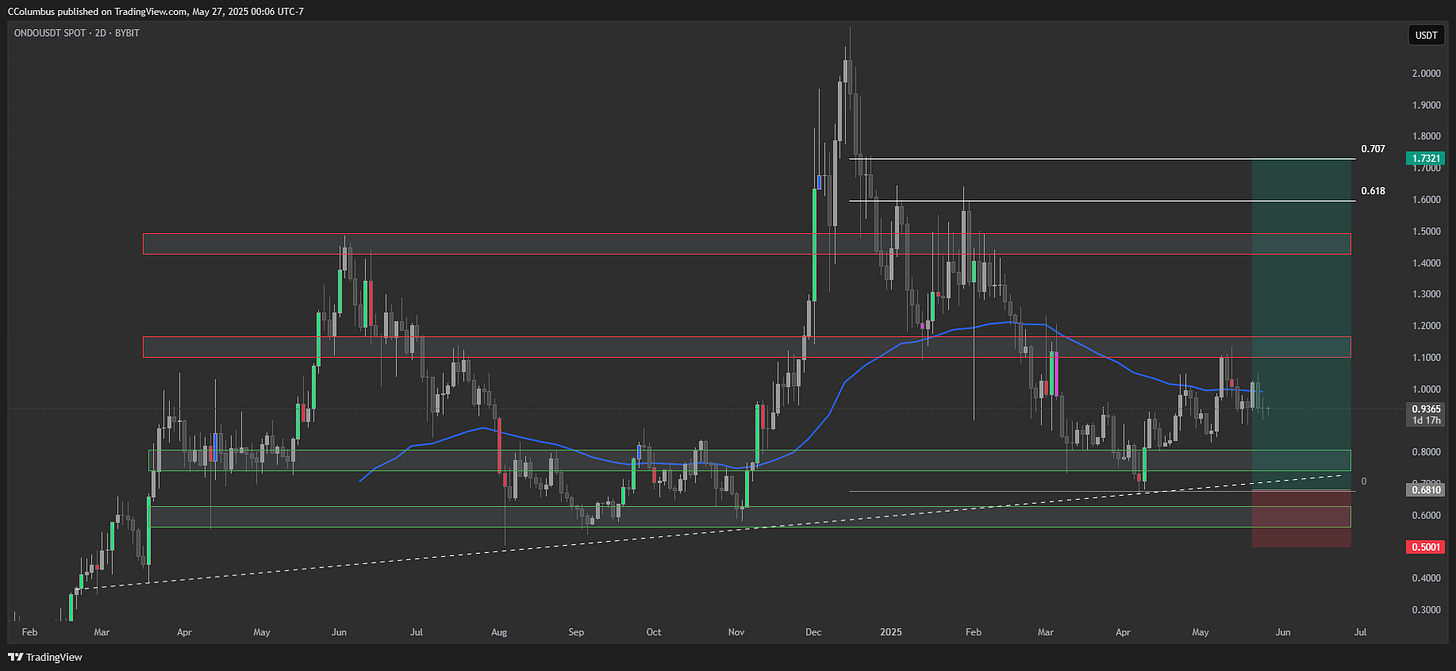 BYBIT:ONDOUSDT Chart Image by CColumbus