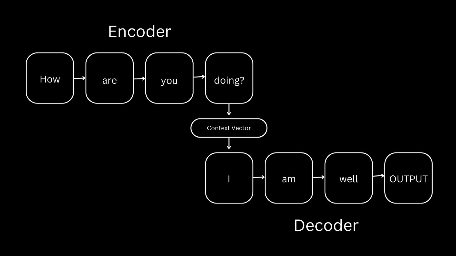 A very basic encoder-decoder visual representation. A very basic encoder-decoder visual representation.