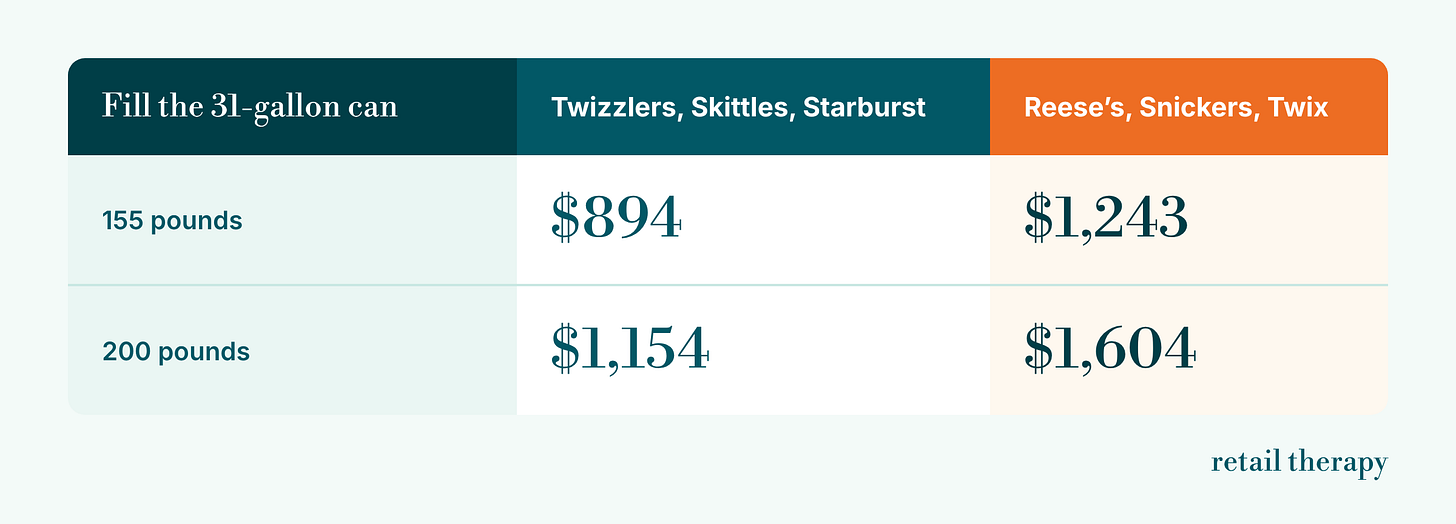 155 pounds of candy costs more than $1K 155 pounds of candy costs more than $1K