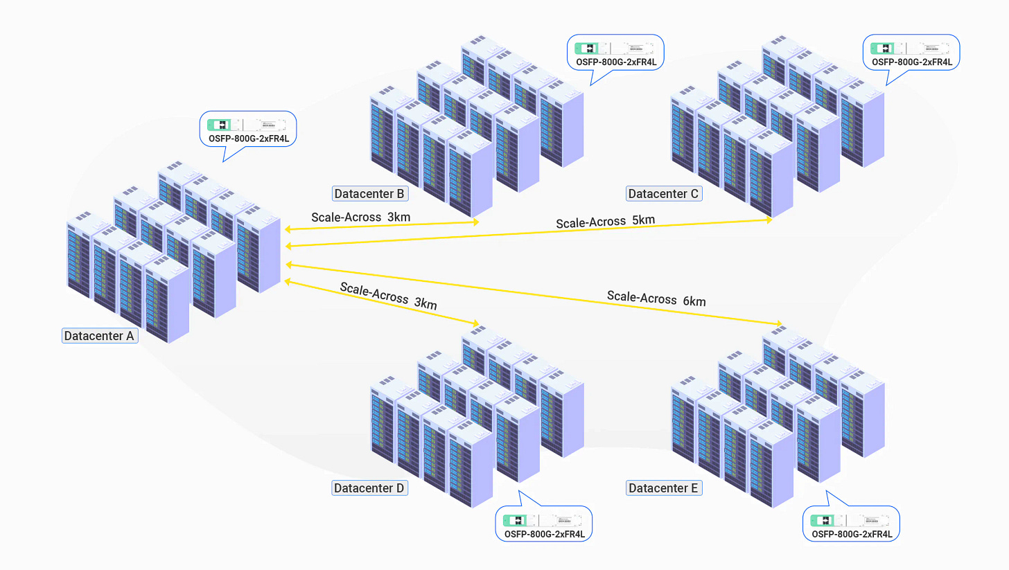What Is Scale-Across? A Complete Guide to the “Third Pillar” of AI Computing - NADDOD Blog What Is Scale-Across? A Complete Guide to the “Third Pillar” of AI Computing - NADDOD Blog