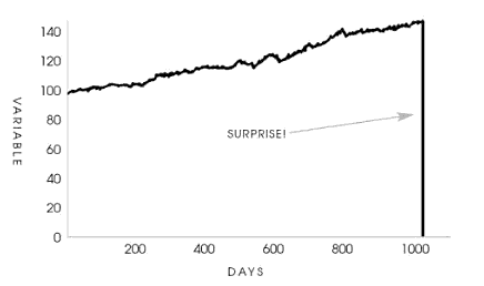"A turkey before and after Thanksgiving. The history of a process over a thousand days tells you nothing about what is to happen next. This naive projection of the future from the past can be applied to anything."
Source: The Black Swan, by Nicholas Nassim Taleb; Wikimedia Commons "A turkey before and after Thanksgiving. The history of a process over a thousand days tells you nothing about what is to happen next. This naive projection of the future from the past can be applied to anything."
Source: The Black Swan, by Nicholas Nassim Taleb; Wikimedia Commons