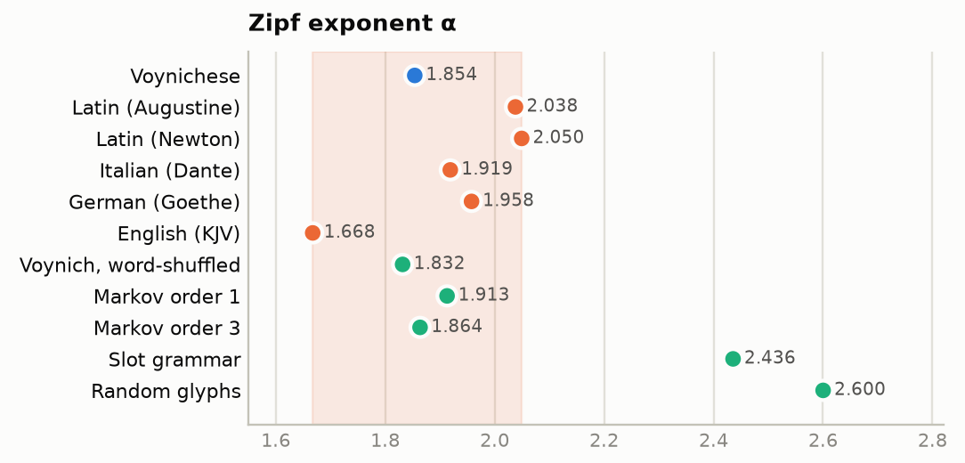 Fig 13. Voynich is Zipf-like.