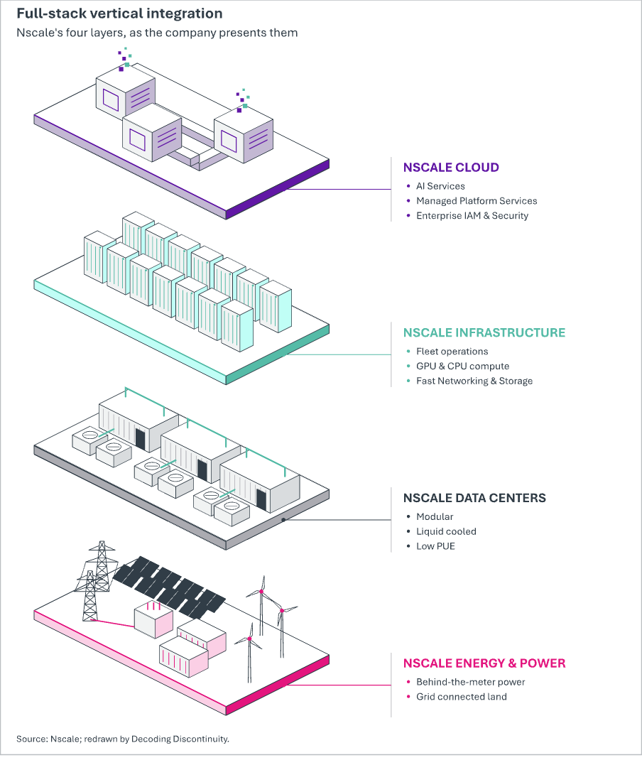 FiNscale’s depiction of its stack, from power to token. Source: Nscale S-1 FiNscale’s depiction of its stack, from power to token. Source: Nscale S-1