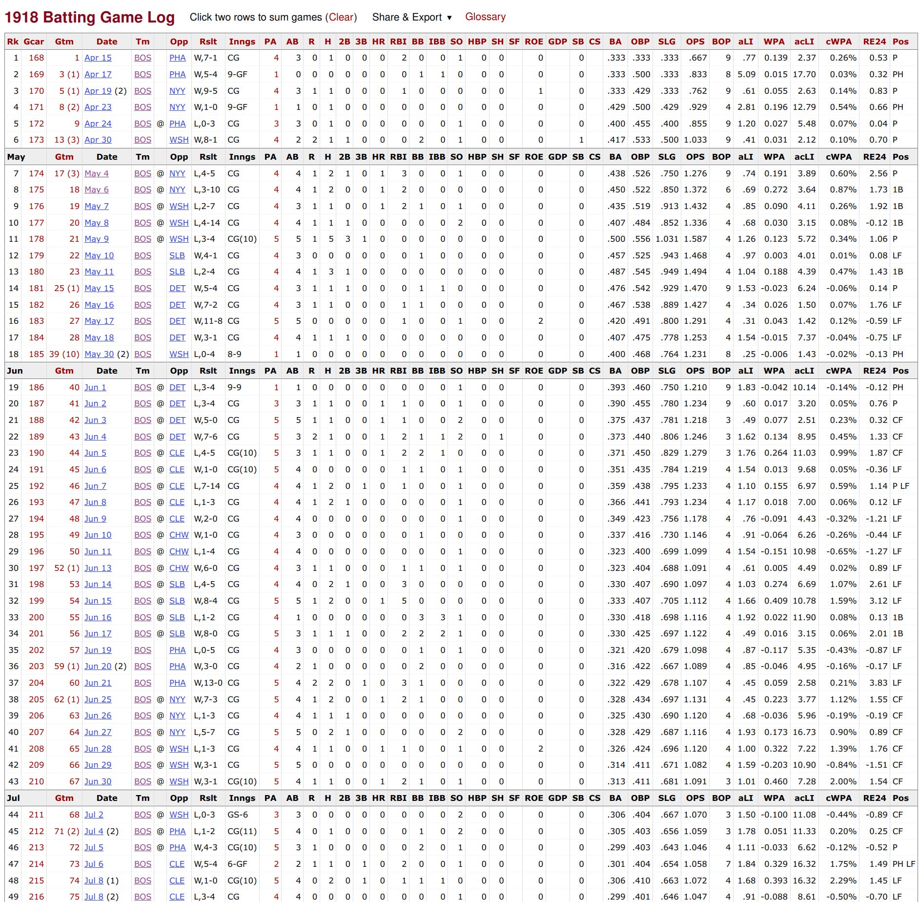 1918 Batting Log Babe Ruth
