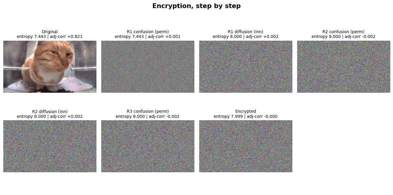 Encryption step by step: the cat dissolves into noise across three rounds of confusion and diffusion